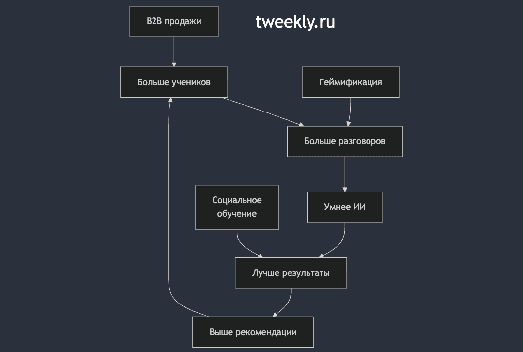 Speak - ИИ для изучения языков