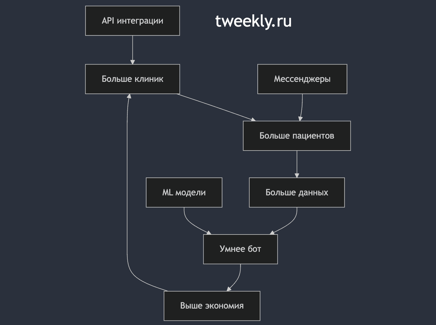 Carecode: ИИ-бот для записи к врачу
