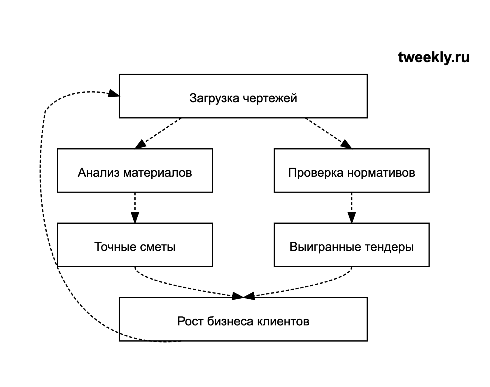 Строительная смета «за минуту»