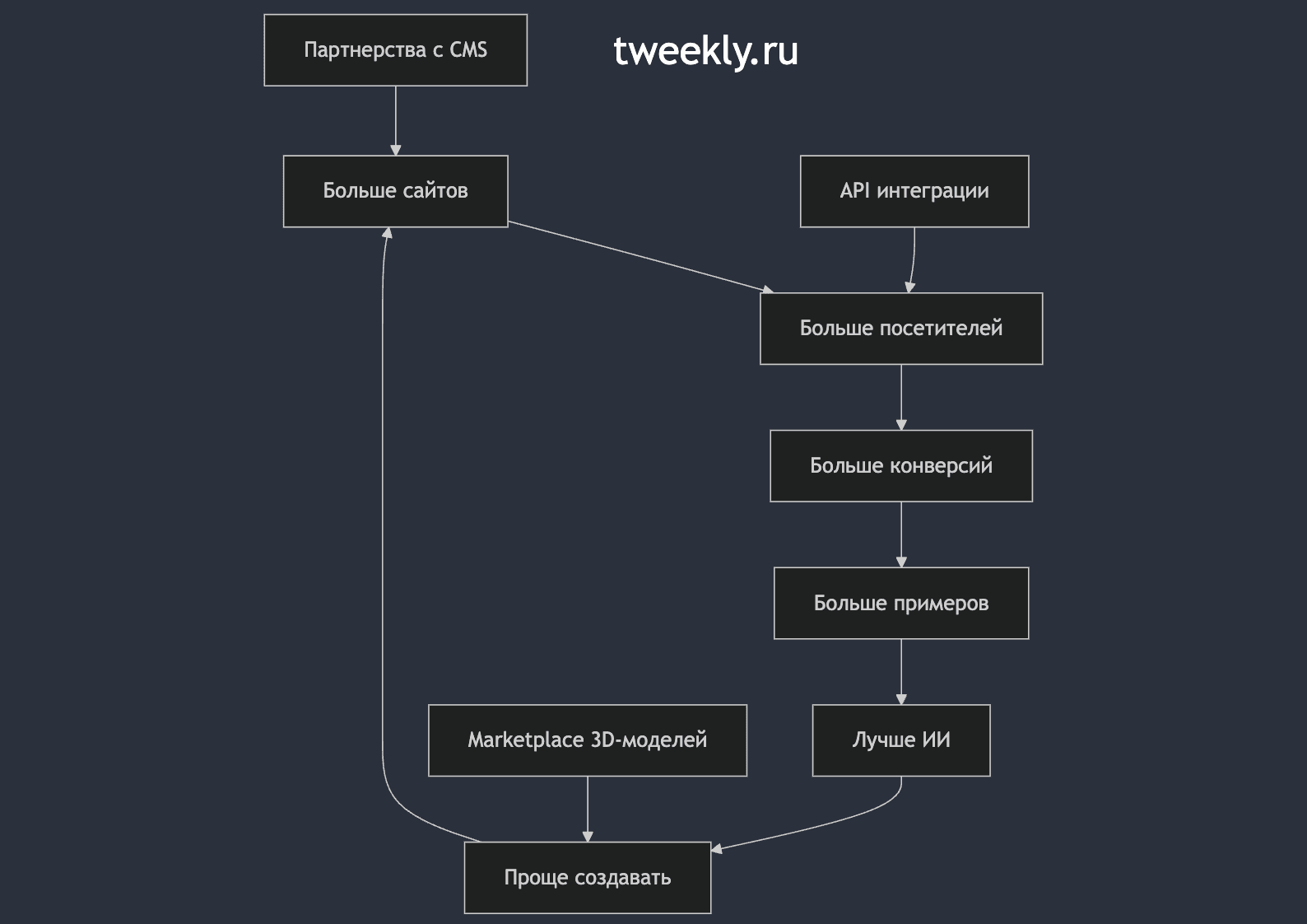 Инвестиции в 3 млрд